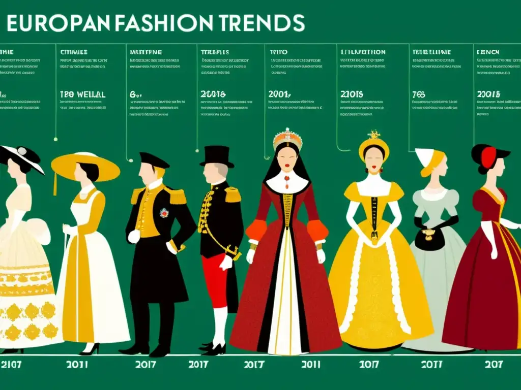 Un detallado y colorido timeline de la evolución de las tendencias de moda europea a lo largo de los siglos, con prendas e influencias clave